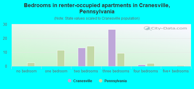 Bedrooms in renter-occupied apartments in Cranesville, Pennsylvania