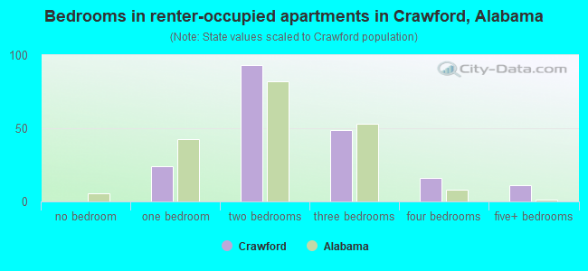 Bedrooms in renter-occupied apartments in Crawford, Alabama