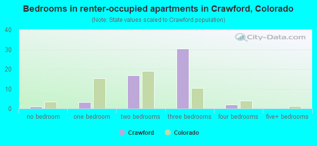 Bedrooms in renter-occupied apartments in Crawford, Colorado