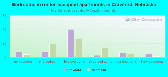 Bedrooms in renter-occupied apartments in Crawford, Nebraska