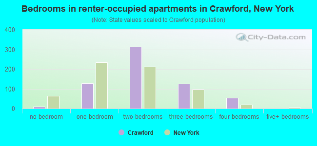 Bedrooms in renter-occupied apartments in Crawford, New York