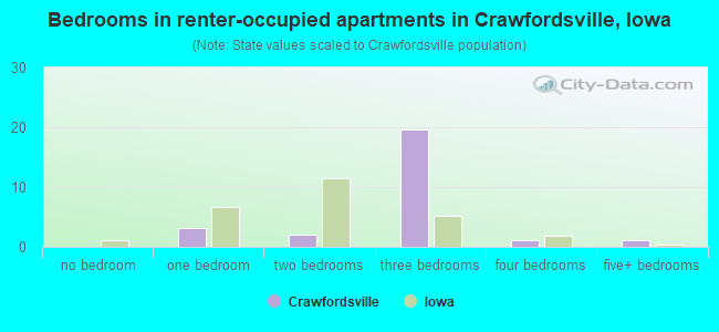 Bedrooms in renter-occupied apartments in Crawfordsville, Iowa