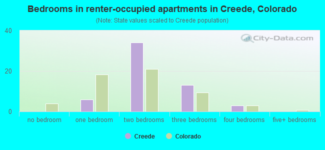 Bedrooms in renter-occupied apartments in Creede, Colorado