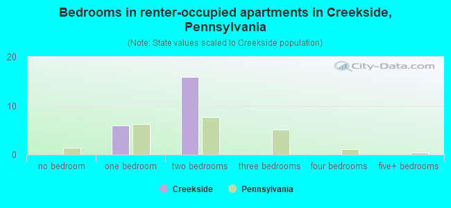 Bedrooms in renter-occupied apartments in Creekside, Pennsylvania