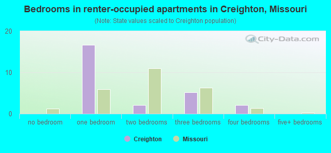 Bedrooms in renter-occupied apartments in Creighton, Missouri