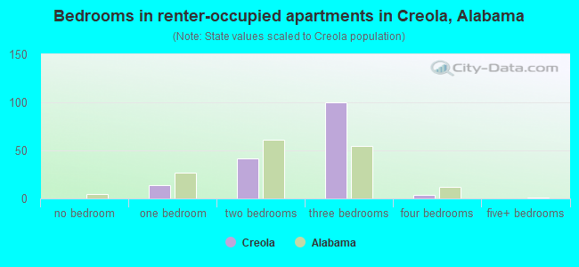 Bedrooms in renter-occupied apartments in Creola, Alabama