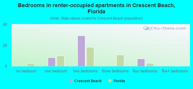 Bedrooms in renter-occupied apartments in Crescent Beach, Florida