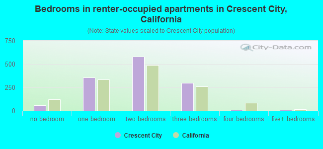 Bedrooms in renter-occupied apartments in Crescent City, California