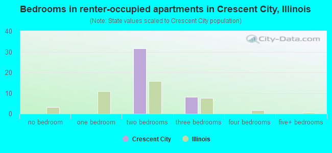 Bedrooms in renter-occupied apartments in Crescent City, Illinois