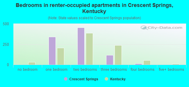 Bedrooms in renter-occupied apartments in Crescent Springs, Kentucky