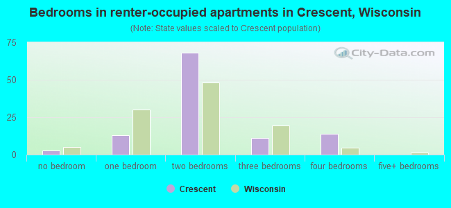 Bedrooms in renter-occupied apartments in Crescent, Wisconsin