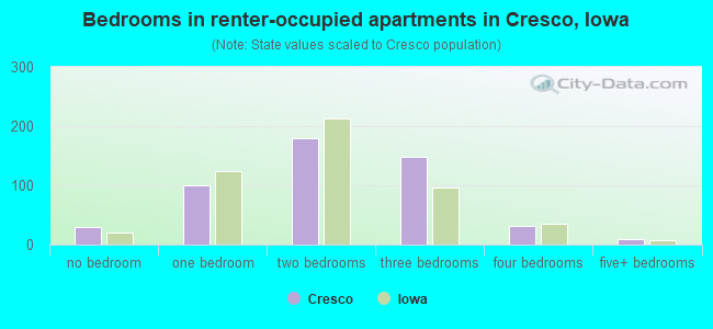 Bedrooms in renter-occupied apartments in Cresco, Iowa