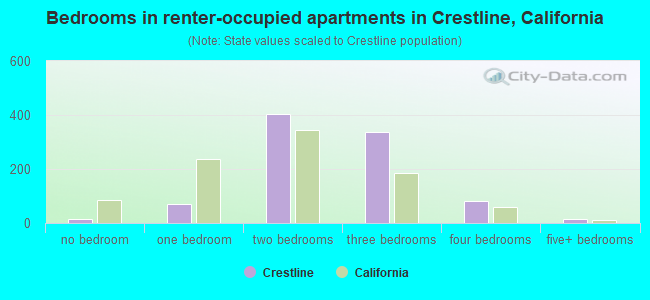 Bedrooms in renter-occupied apartments in Crestline, California