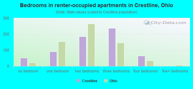 Bedrooms in renter-occupied apartments in Crestline, Ohio