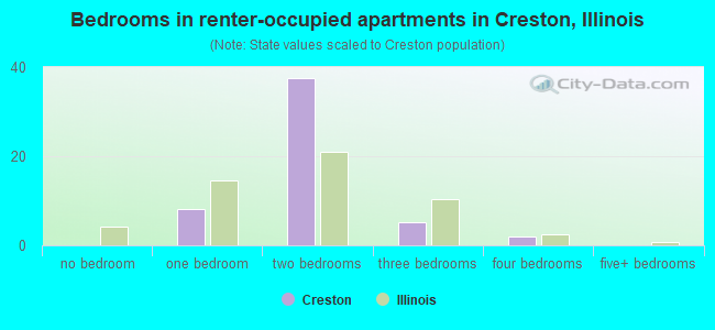 Bedrooms in renter-occupied apartments in Creston, Illinois