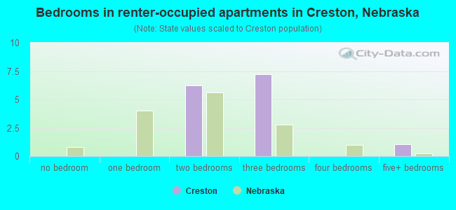 Bedrooms in renter-occupied apartments in Creston, Nebraska