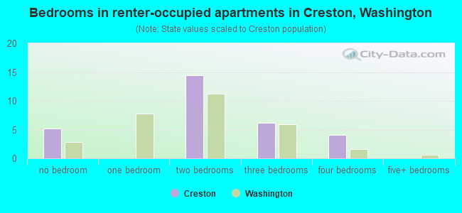 Bedrooms in renter-occupied apartments in Creston, Washington