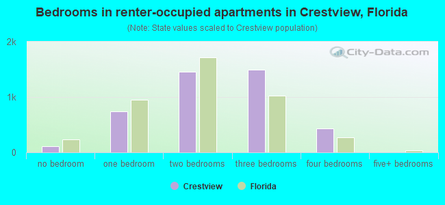 Bedrooms in renter-occupied apartments in Crestview, Florida