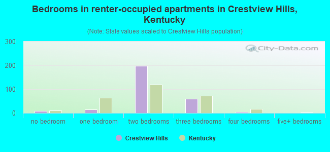 Bedrooms in renter-occupied apartments in Crestview Hills, Kentucky