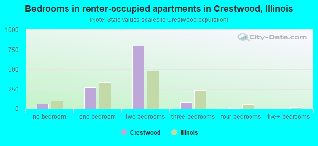 Bedrooms in renter-occupied apartments in Crestwood, Illinois