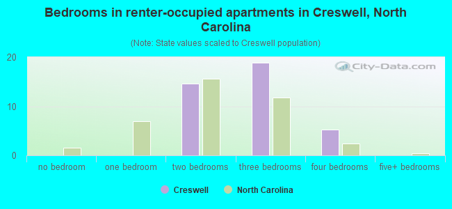 Bedrooms in renter-occupied apartments in Creswell, North Carolina