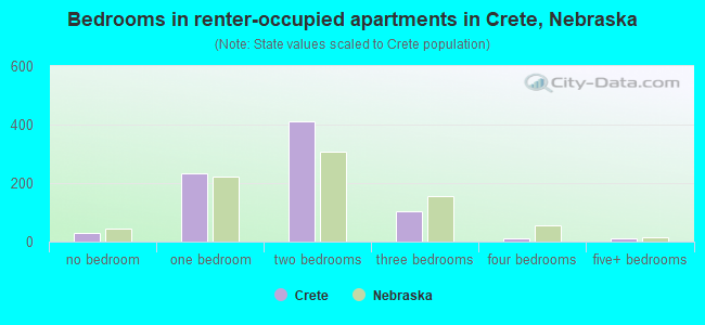 Bedrooms in renter-occupied apartments in Crete, Nebraska