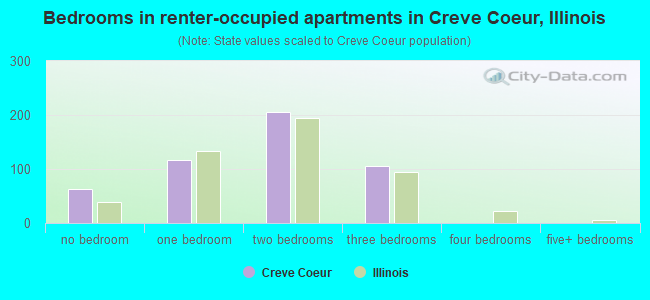 Bedrooms in renter-occupied apartments in Creve Coeur, Illinois