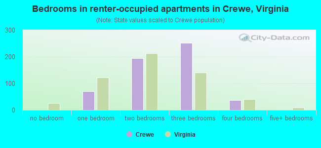 Bedrooms in renter-occupied apartments in Crewe, Virginia