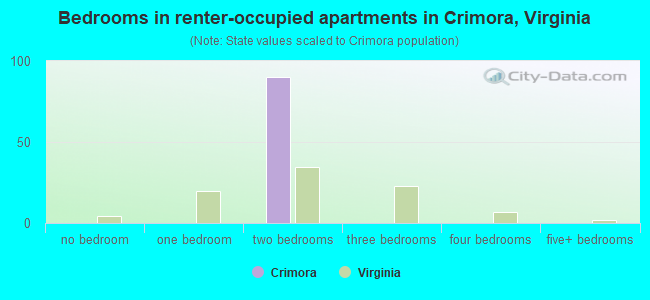 Bedrooms in renter-occupied apartments in Crimora, Virginia