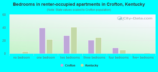 Bedrooms in renter-occupied apartments in Crofton, Kentucky