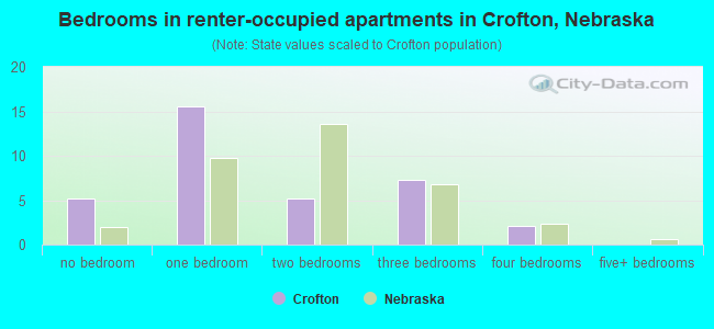 Bedrooms in renter-occupied apartments in Crofton, Nebraska