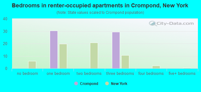 Bedrooms in renter-occupied apartments in Crompond, New York