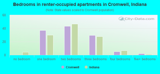 Bedrooms in renter-occupied apartments in Cromwell, Indiana