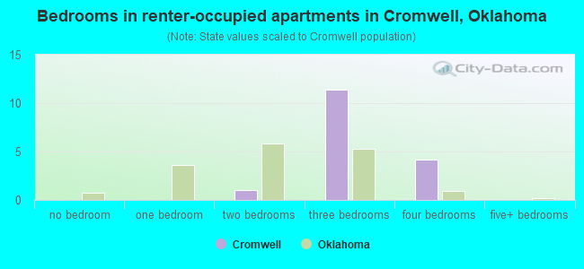 Bedrooms in renter-occupied apartments in Cromwell, Oklahoma