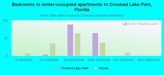 Bedrooms in renter-occupied apartments in Crooked Lake Park, Florida