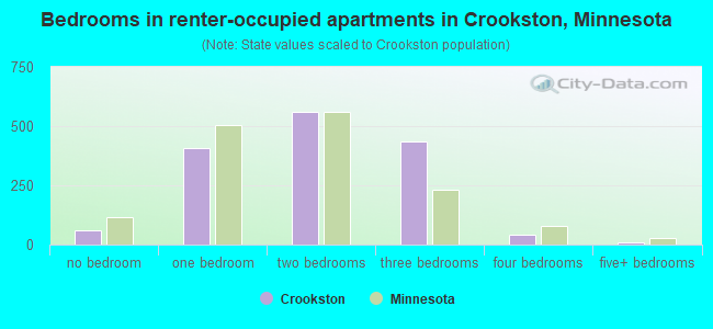 Bedrooms in renter-occupied apartments in Crookston, Minnesota
