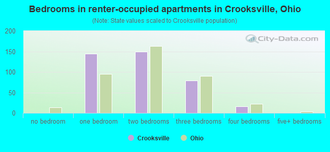 Bedrooms in renter-occupied apartments in Crooksville, Ohio