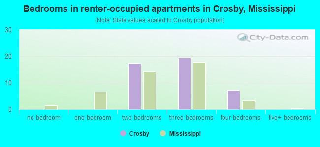 Bedrooms in renter-occupied apartments in Crosby, Mississippi