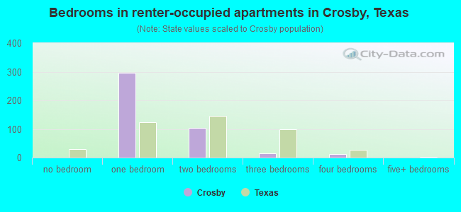 Bedrooms in renter-occupied apartments in Crosby, Texas