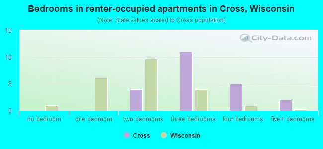 Bedrooms in renter-occupied apartments in Cross, Wisconsin