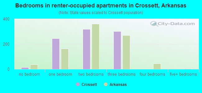 Bedrooms in renter-occupied apartments in Crossett, Arkansas