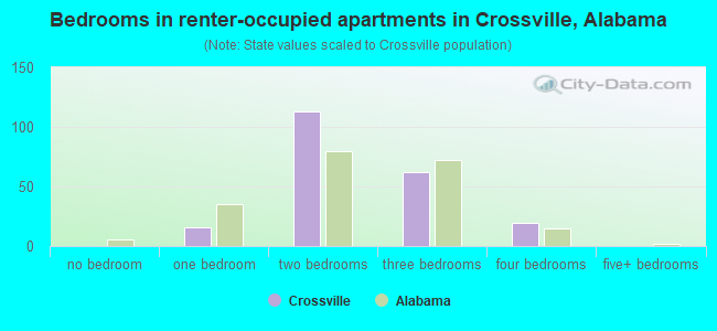 Bedrooms in renter-occupied apartments in Crossville, Alabama