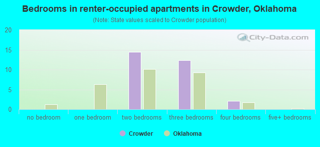 Bedrooms in renter-occupied apartments in Crowder, Oklahoma