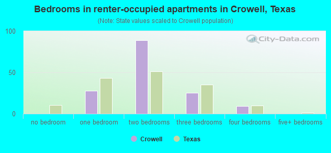 Bedrooms in renter-occupied apartments in Crowell, Texas