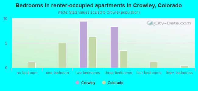 Bedrooms in renter-occupied apartments in Crowley, Colorado