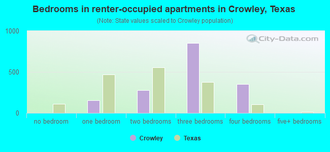 Bedrooms in renter-occupied apartments in Crowley, Texas