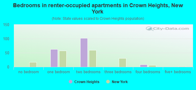 Bedrooms in renter-occupied apartments in Crown Heights, New York
