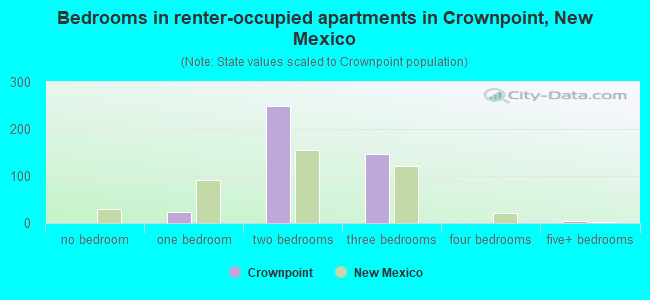 Bedrooms in renter-occupied apartments in Crownpoint, New Mexico