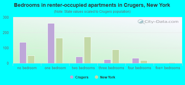 Bedrooms in renter-occupied apartments in Crugers, New York