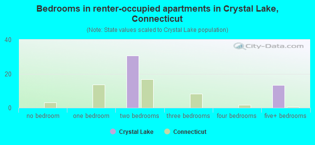 Bedrooms in renter-occupied apartments in Crystal Lake, Connecticut